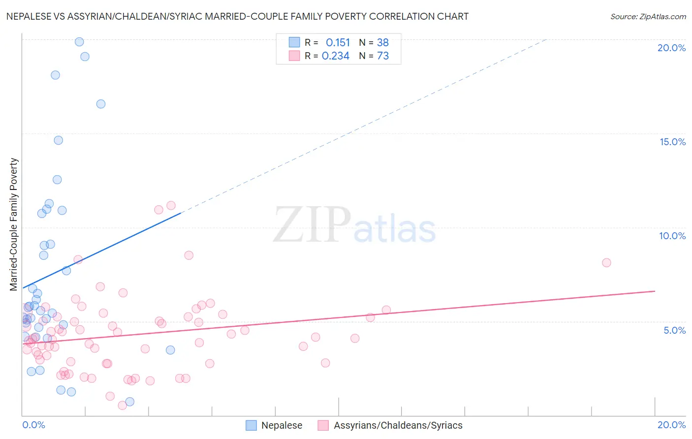 Nepalese vs Assyrian/Chaldean/Syriac Married-Couple Family Poverty