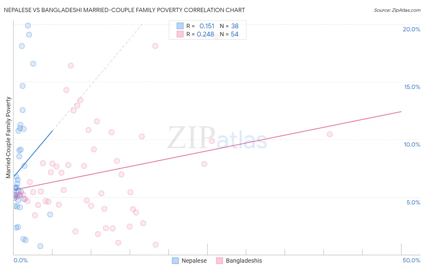 Nepalese vs Bangladeshi Married-Couple Family Poverty