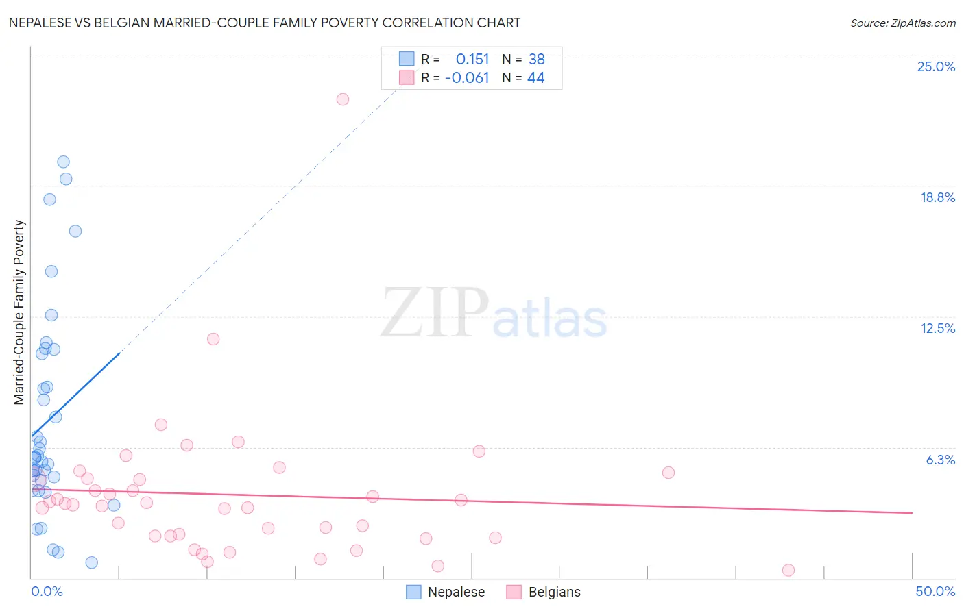 Nepalese vs Belgian Married-Couple Family Poverty