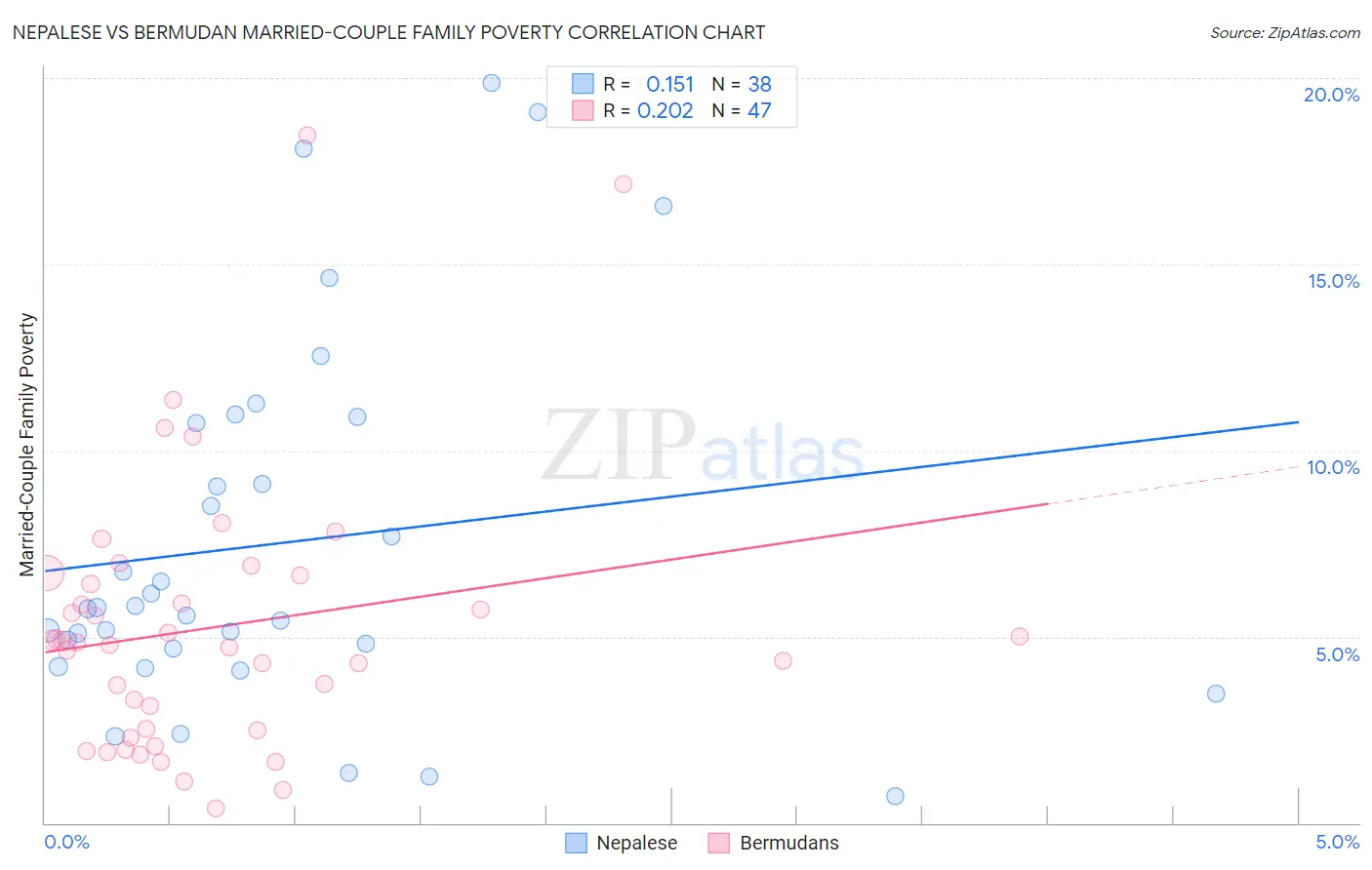 Nepalese vs Bermudan Married-Couple Family Poverty