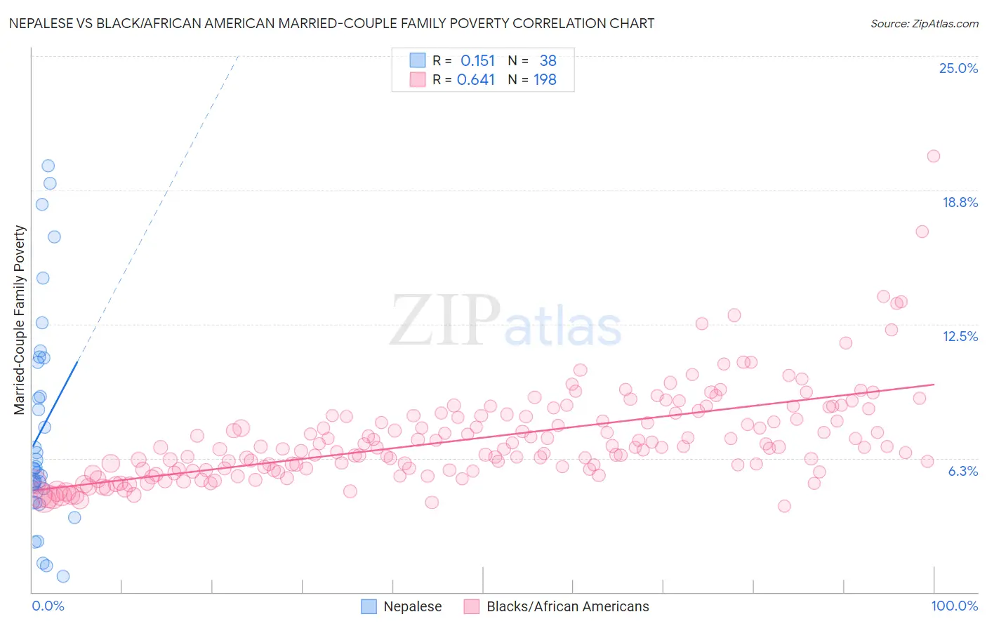 Nepalese vs Black/African American Married-Couple Family Poverty