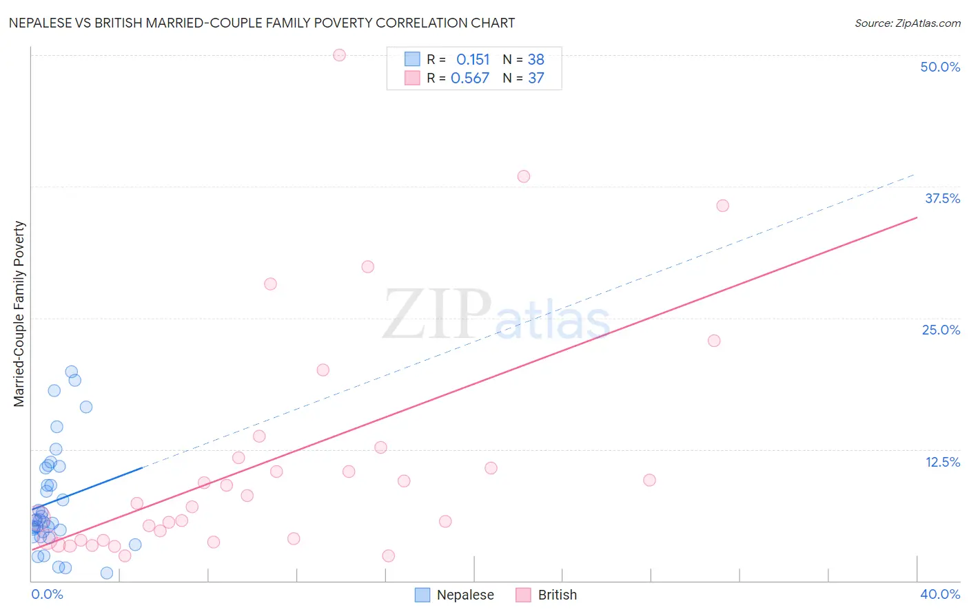 Nepalese vs British Married-Couple Family Poverty