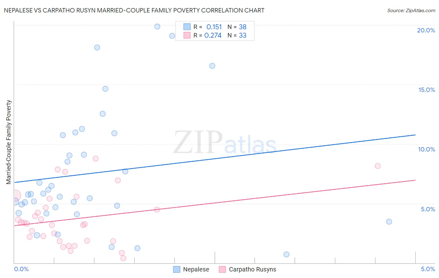 Nepalese vs Carpatho Rusyn Married-Couple Family Poverty