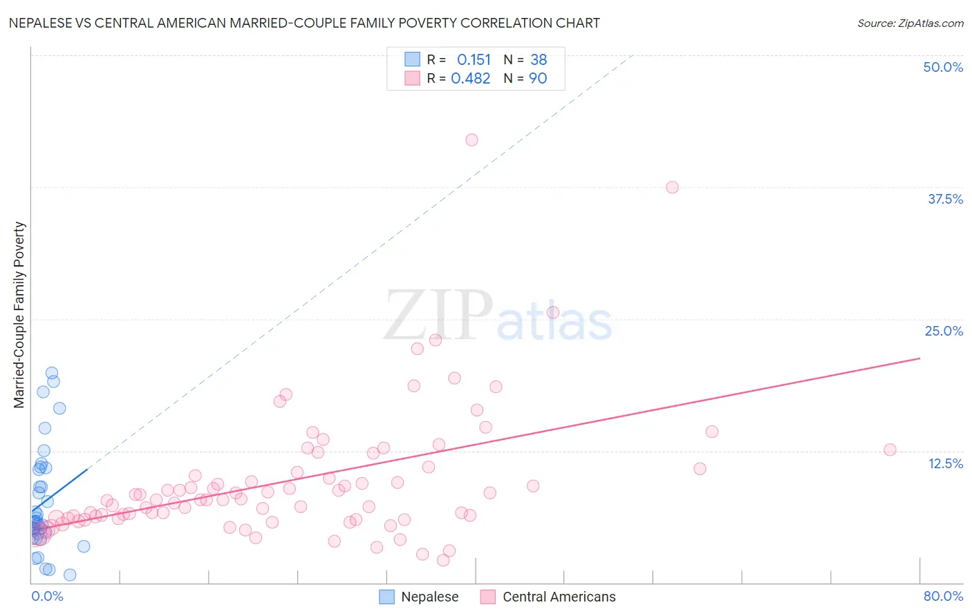 Nepalese vs Central American Married-Couple Family Poverty