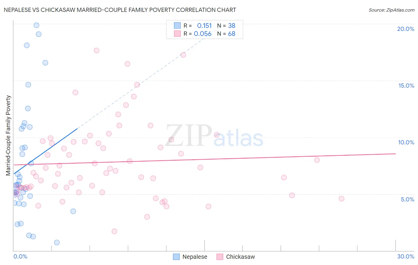 Nepalese vs Chickasaw Married-Couple Family Poverty