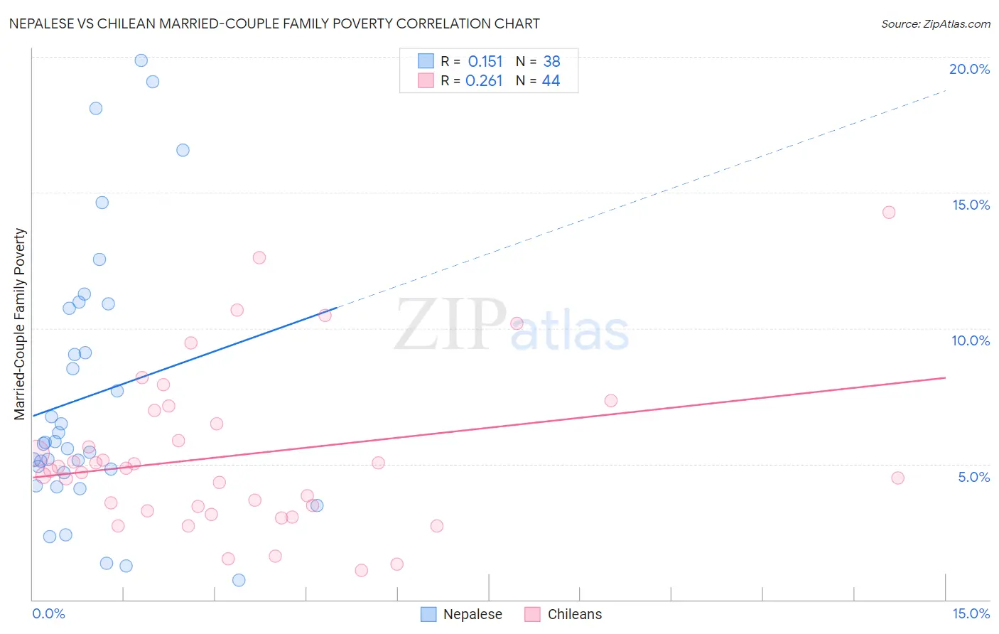 Nepalese vs Chilean Married-Couple Family Poverty
