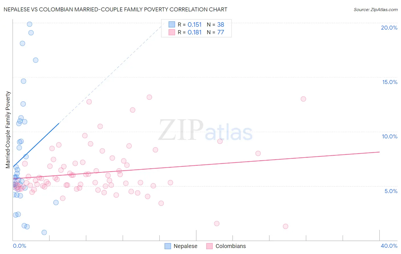 Nepalese vs Colombian Married-Couple Family Poverty