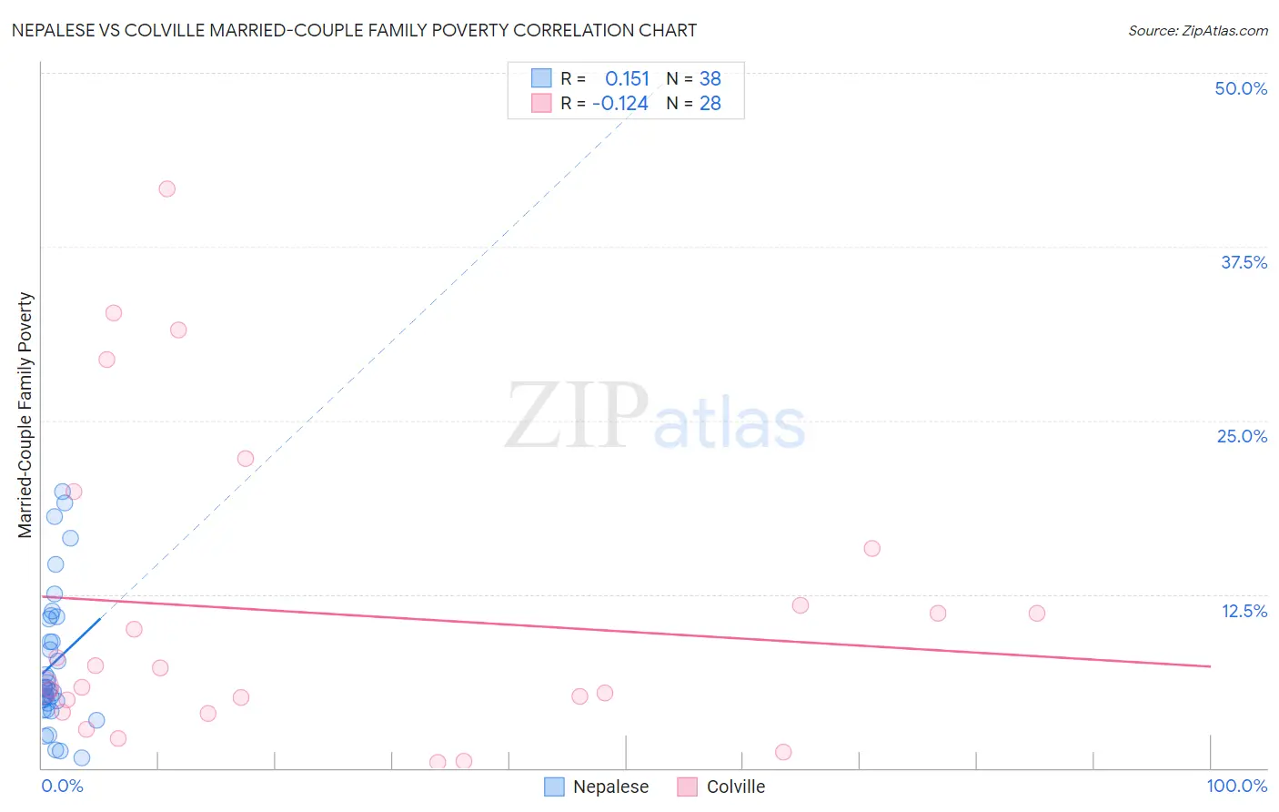 Nepalese vs Colville Married-Couple Family Poverty