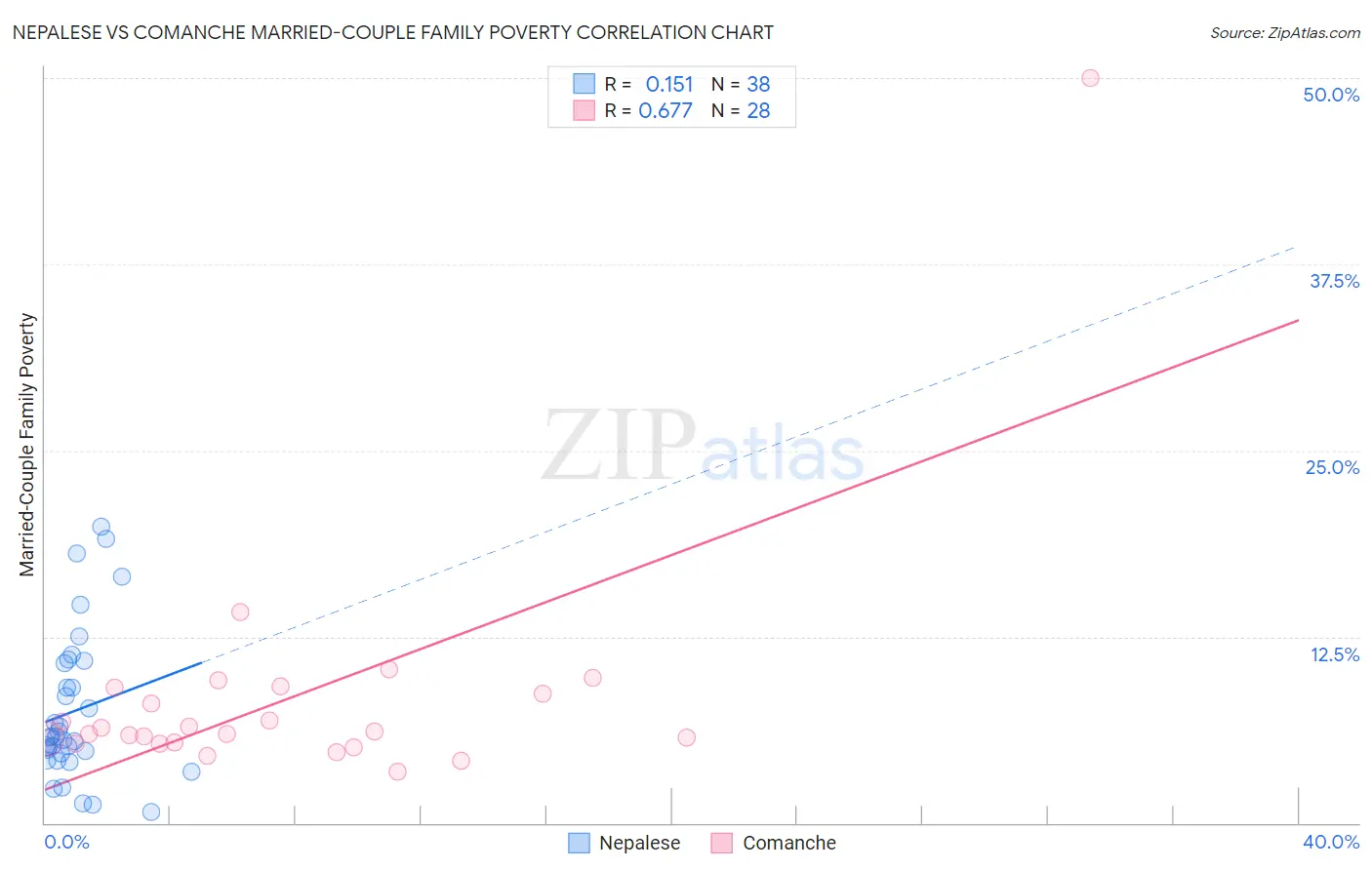 Nepalese vs Comanche Married-Couple Family Poverty