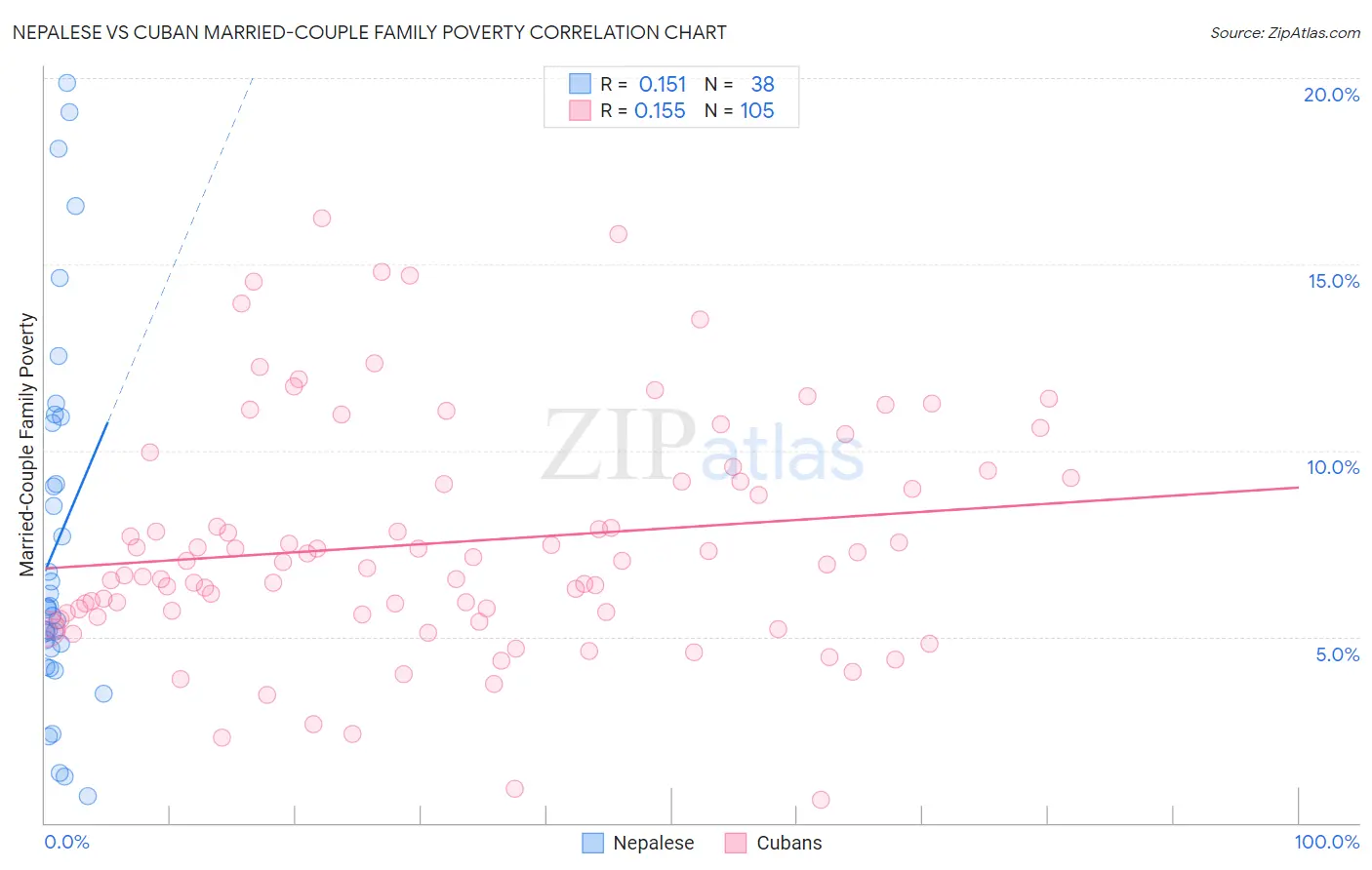 Nepalese vs Cuban Married-Couple Family Poverty