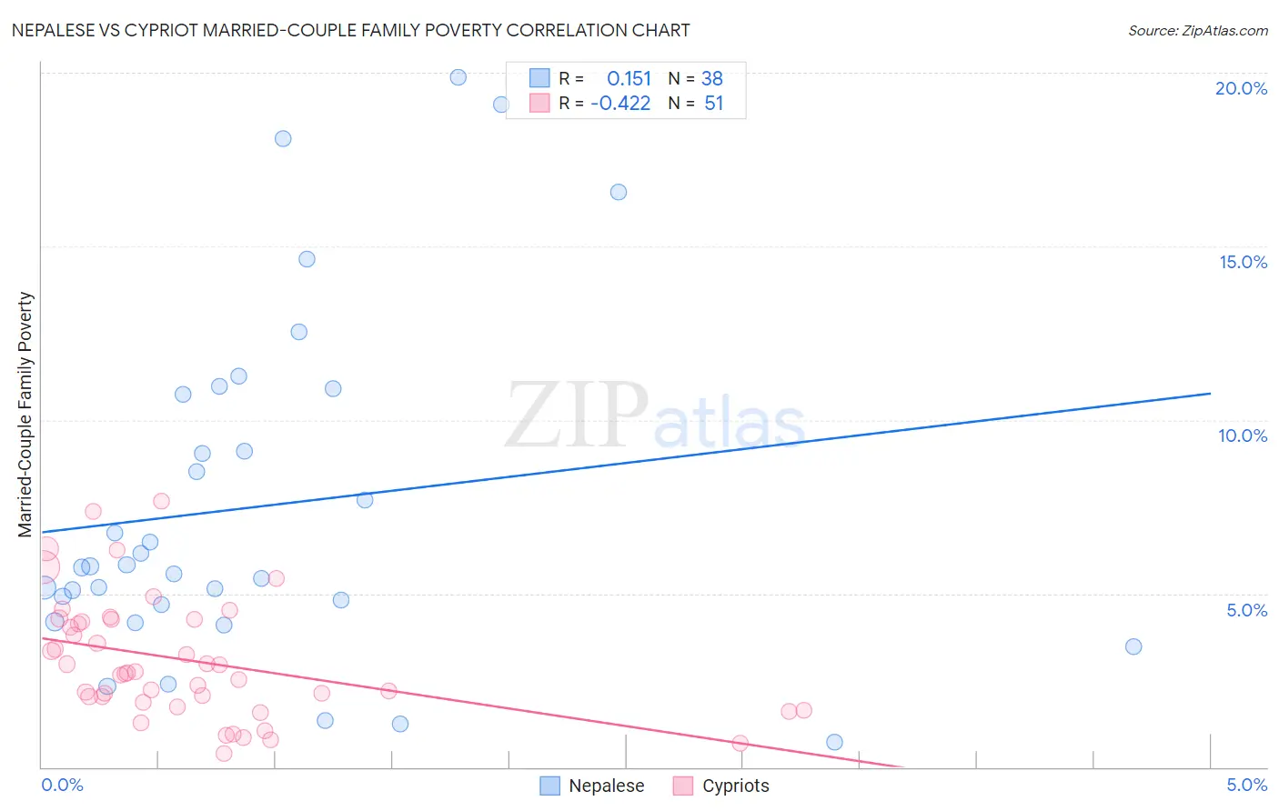 Nepalese vs Cypriot Married-Couple Family Poverty