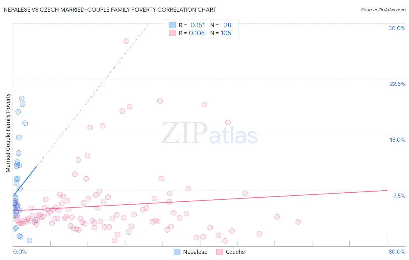 Nepalese vs Czech Married-Couple Family Poverty