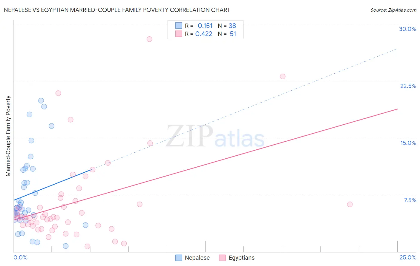 Nepalese vs Egyptian Married-Couple Family Poverty
