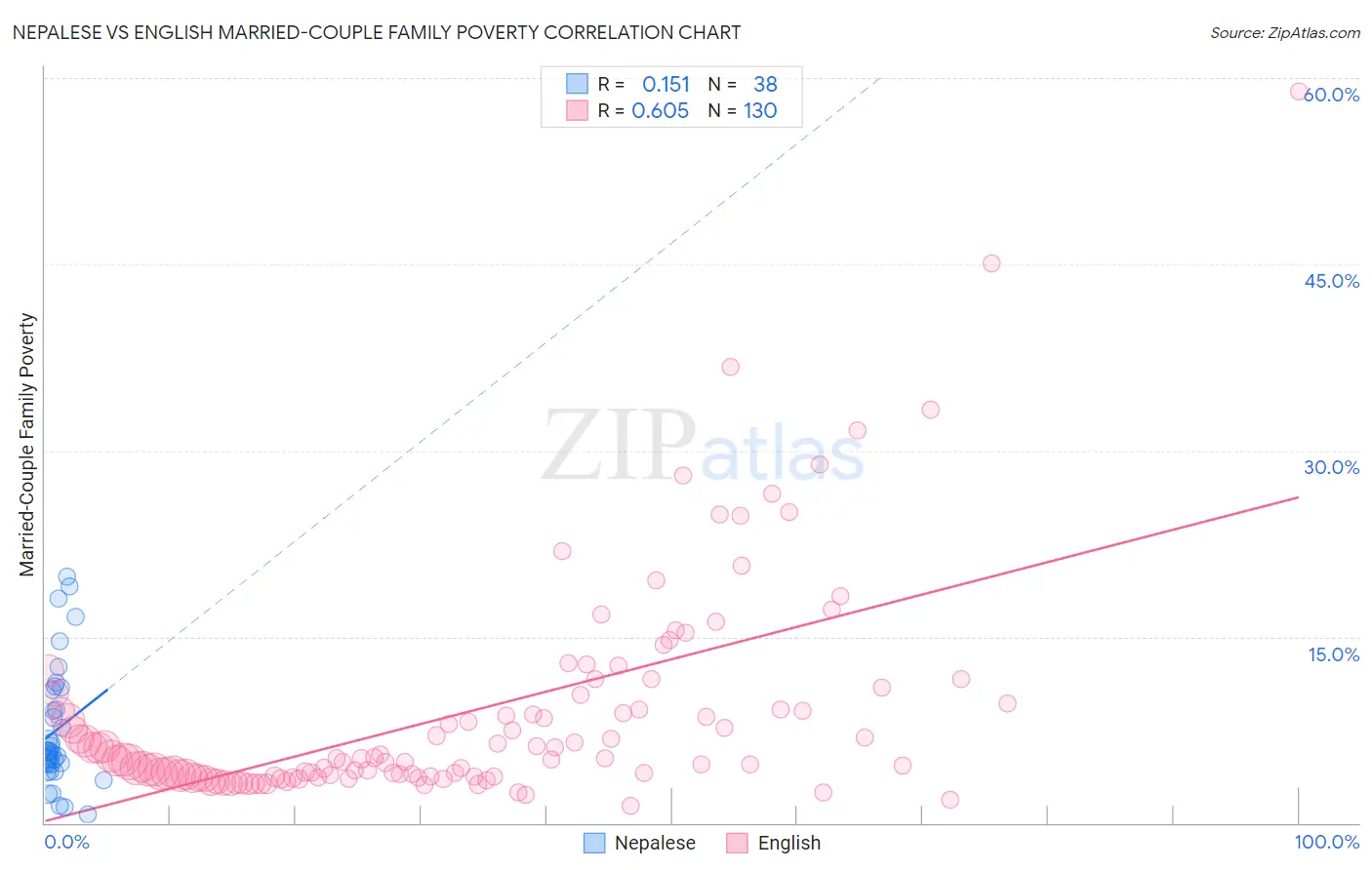 Nepalese vs English Married-Couple Family Poverty