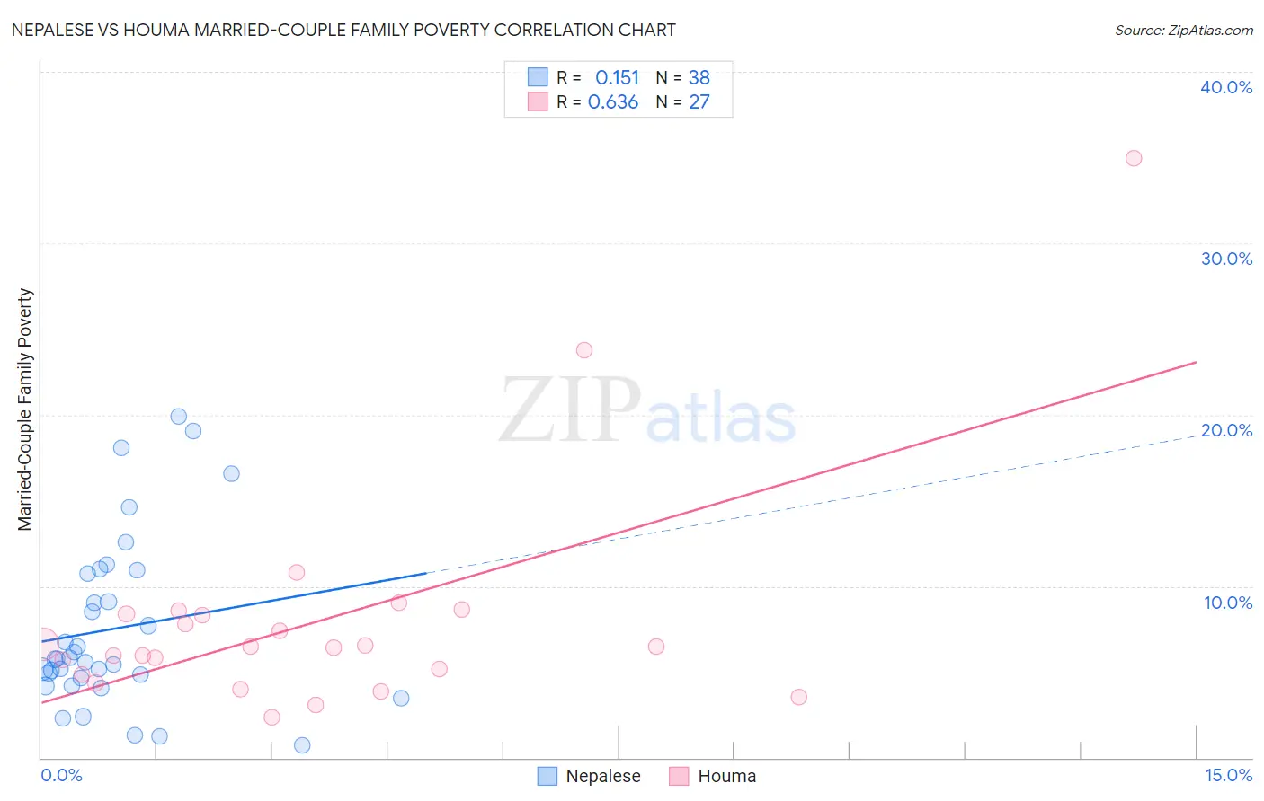 Nepalese vs Houma Married-Couple Family Poverty