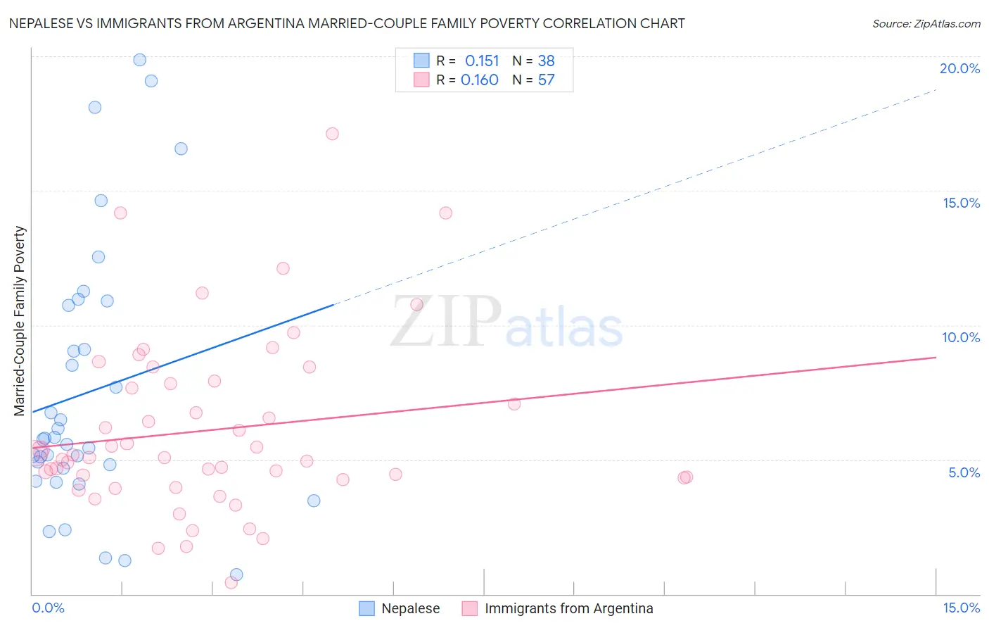 Nepalese vs Immigrants from Argentina Married-Couple Family Poverty