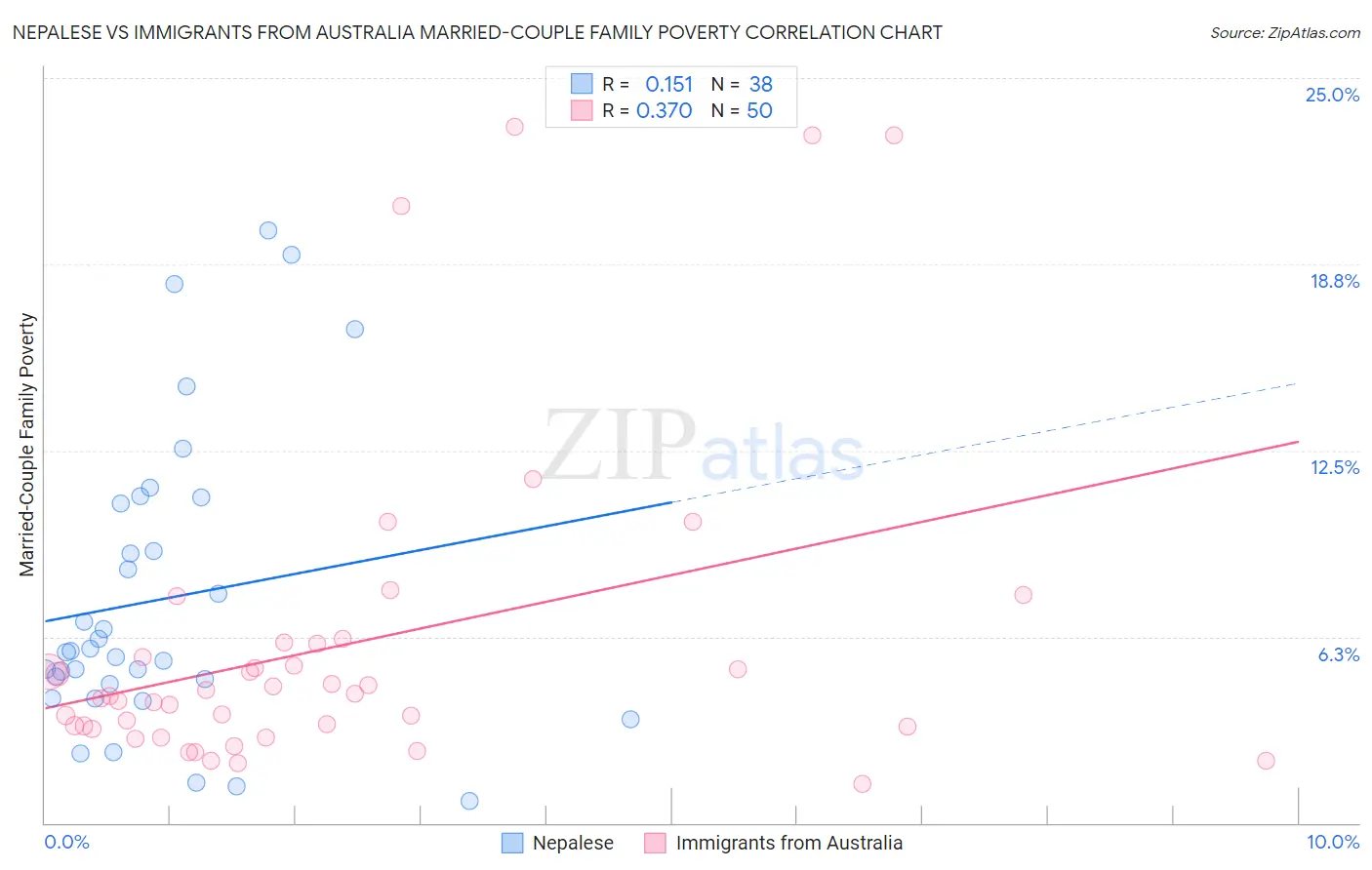 Nepalese vs Immigrants from Australia Married-Couple Family Poverty