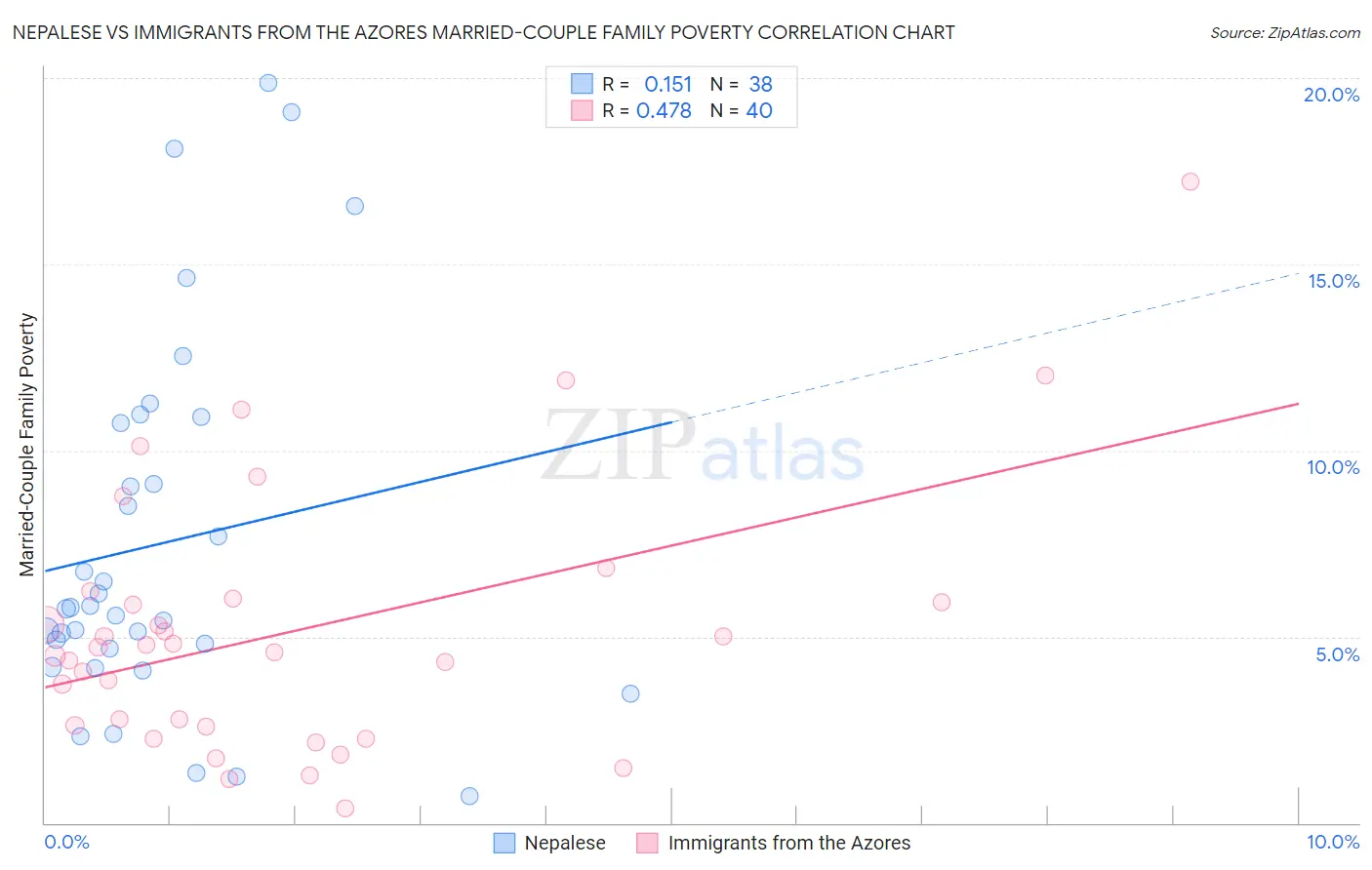 Nepalese vs Immigrants from the Azores Married-Couple Family Poverty