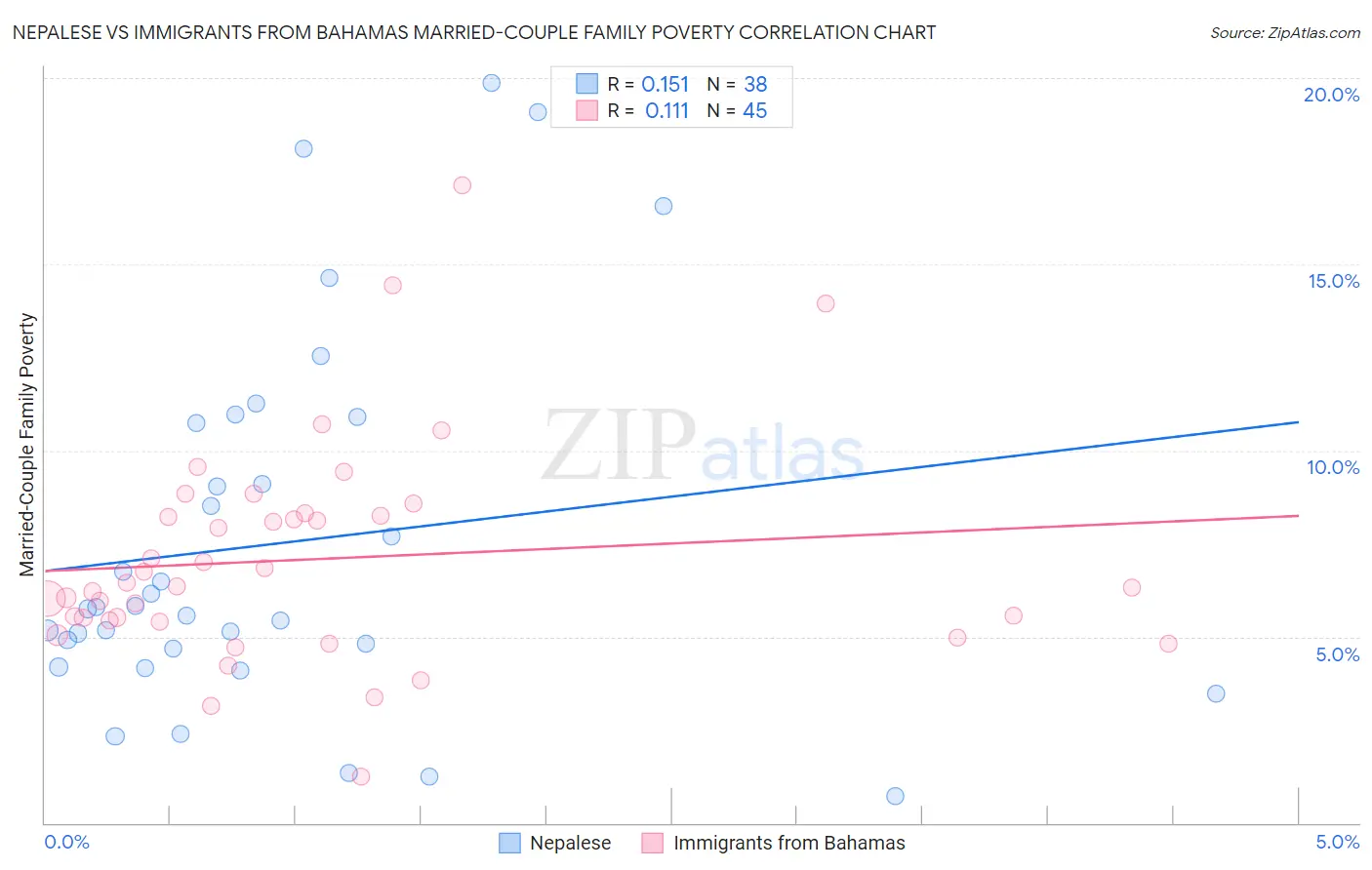Nepalese vs Immigrants from Bahamas Married-Couple Family Poverty