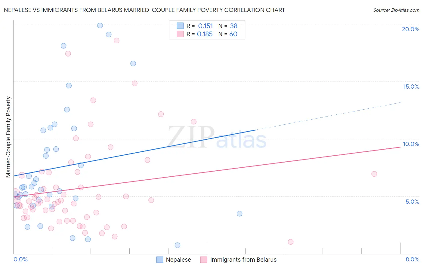 Nepalese vs Immigrants from Belarus Married-Couple Family Poverty