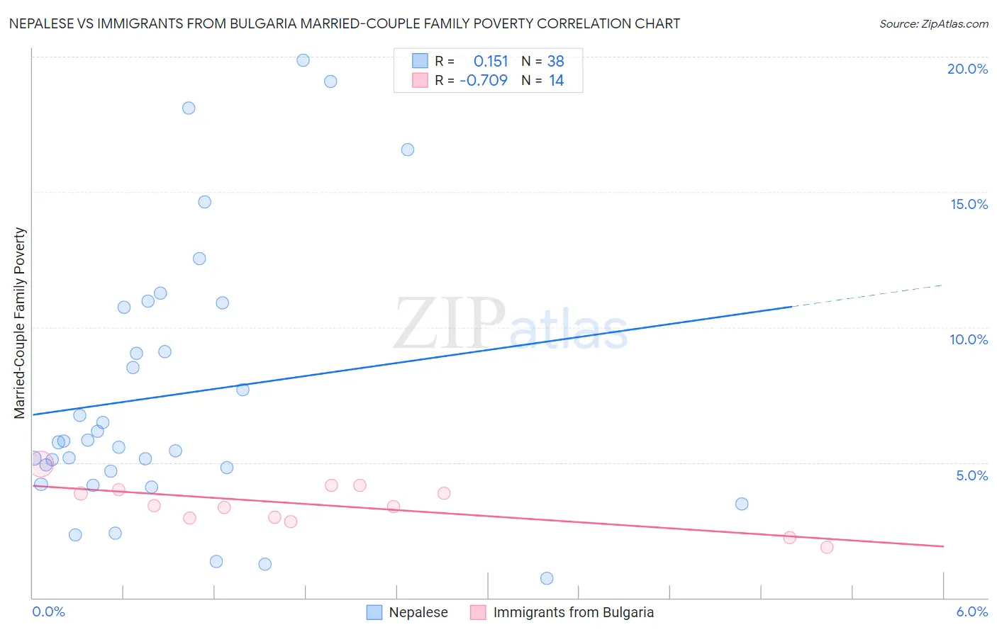 Nepalese vs Immigrants from Bulgaria Married-Couple Family Poverty