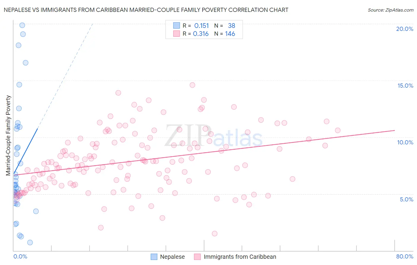 Nepalese vs Immigrants from Caribbean Married-Couple Family Poverty