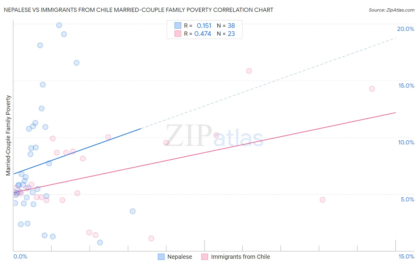 Nepalese vs Immigrants from Chile Married-Couple Family Poverty