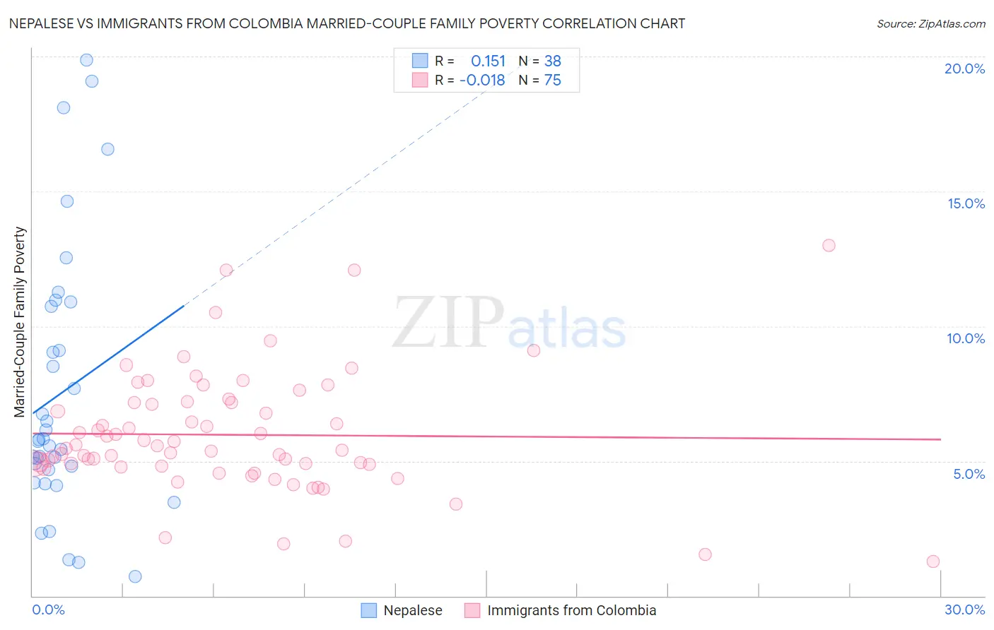 Nepalese vs Immigrants from Colombia Married-Couple Family Poverty