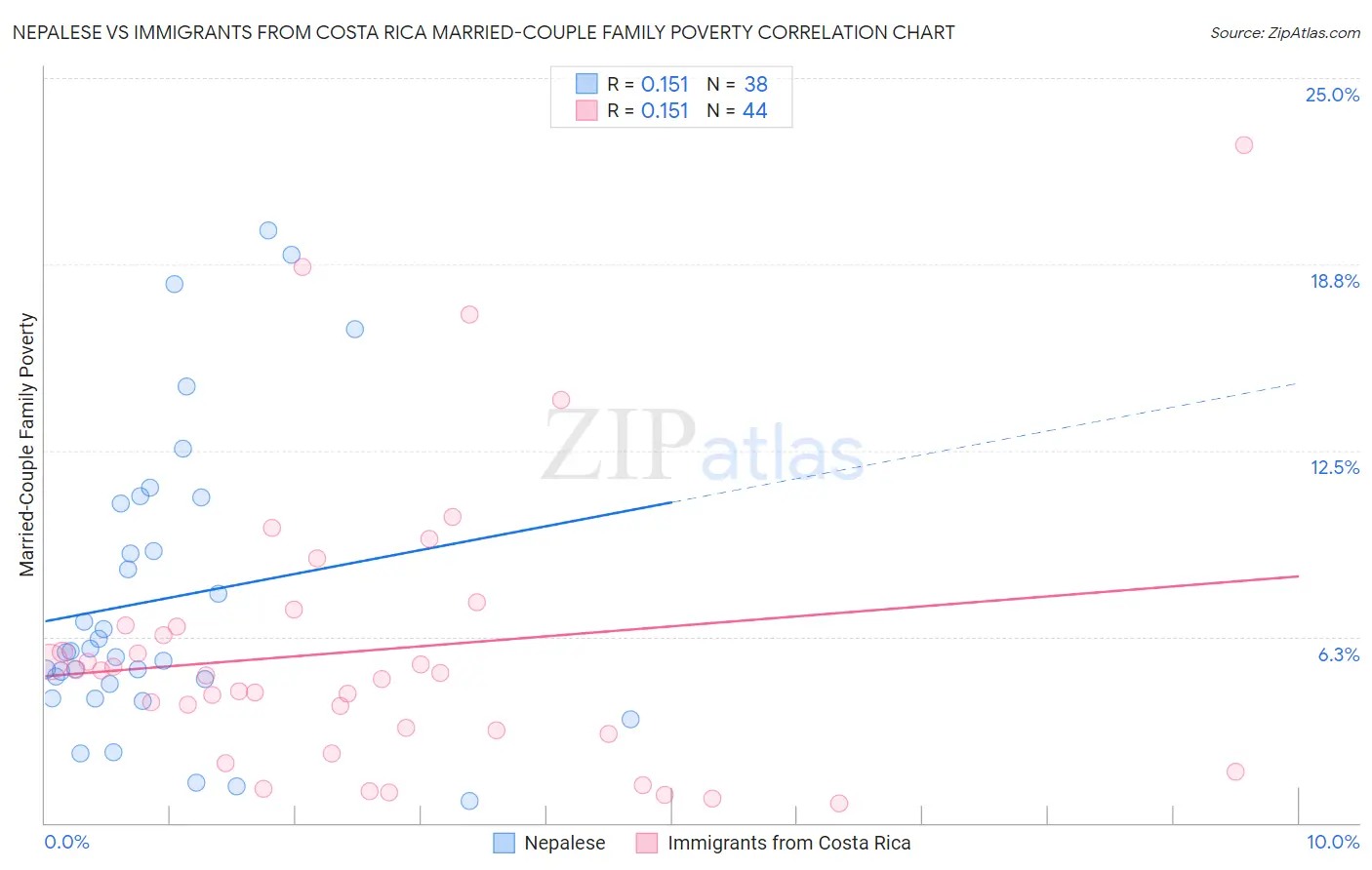Nepalese vs Immigrants from Costa Rica Married-Couple Family Poverty