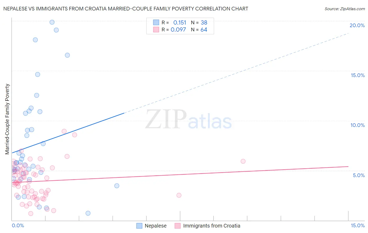 Nepalese vs Immigrants from Croatia Married-Couple Family Poverty