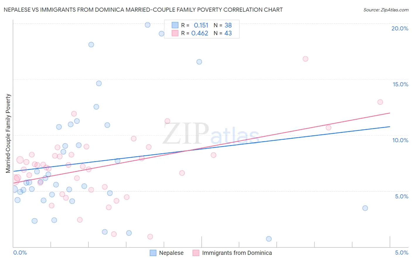 Nepalese vs Immigrants from Dominica Married-Couple Family Poverty