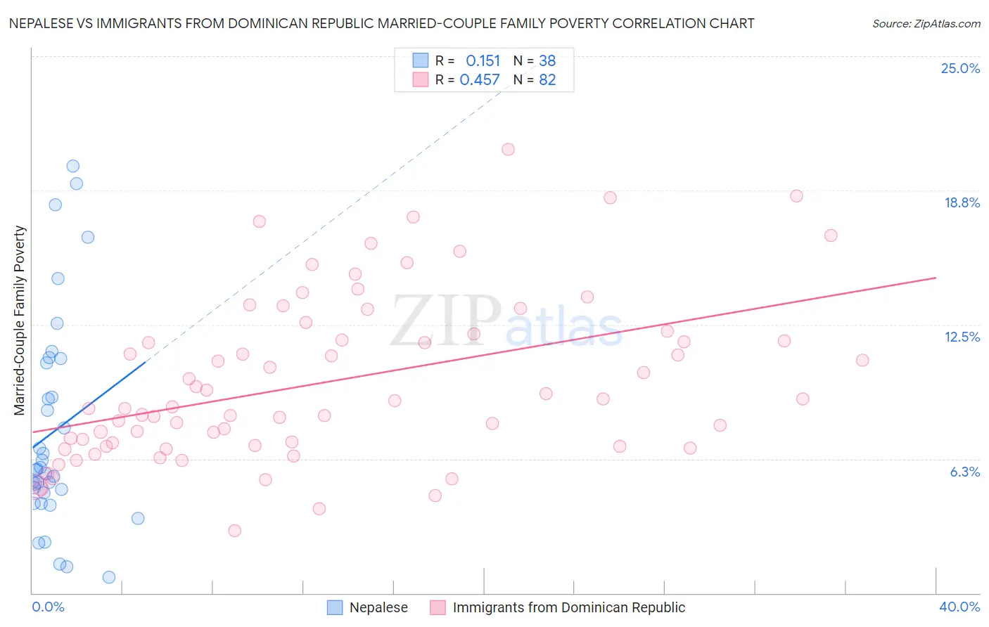 Nepalese vs Immigrants from Dominican Republic Married-Couple Family Poverty