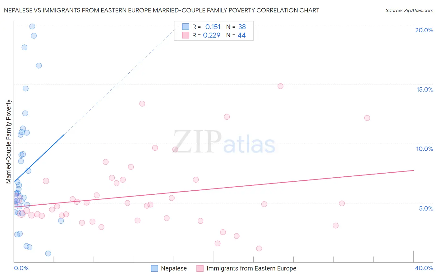 Nepalese vs Immigrants from Eastern Europe Married-Couple Family Poverty