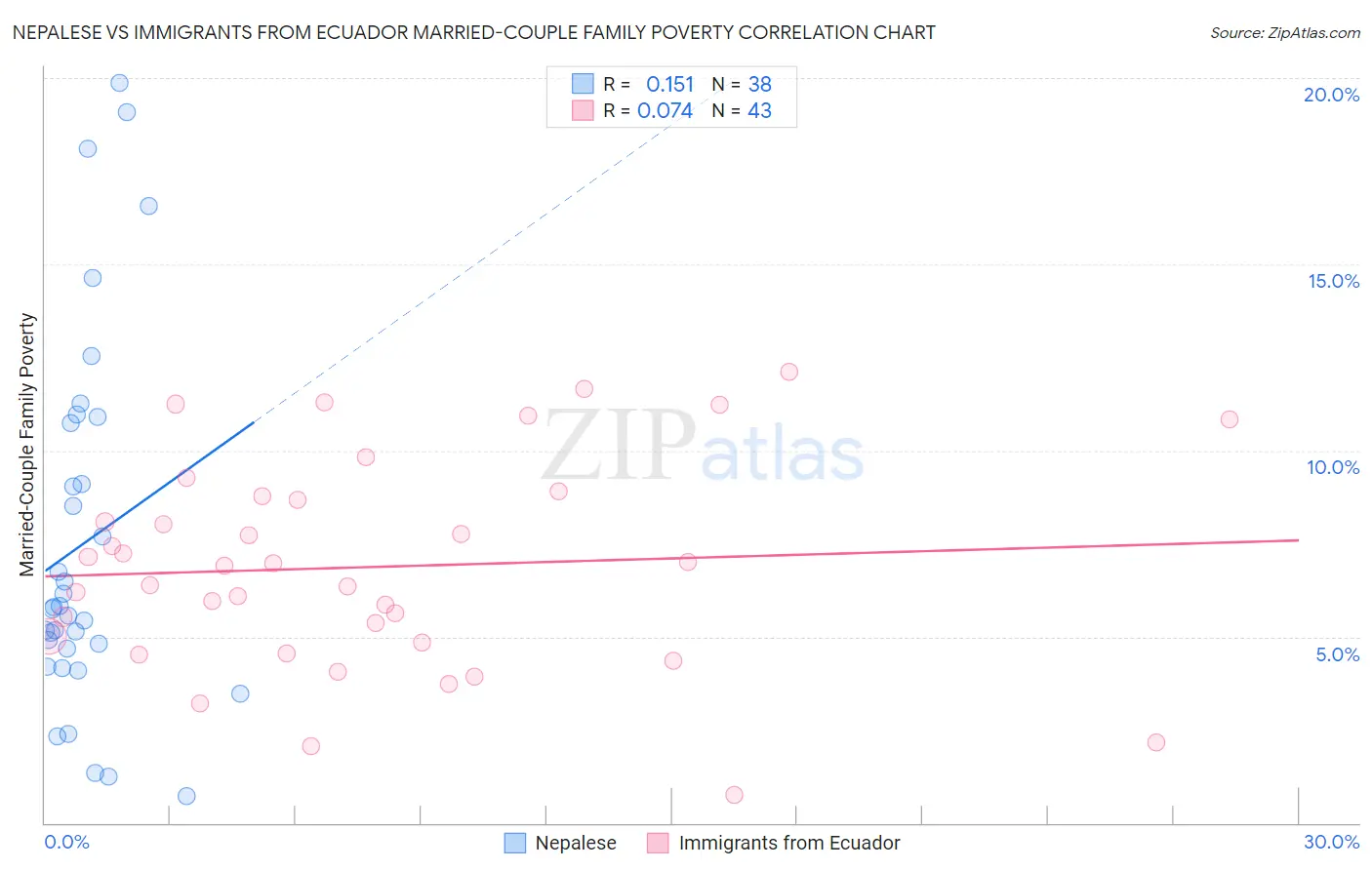 Nepalese vs Immigrants from Ecuador Married-Couple Family Poverty