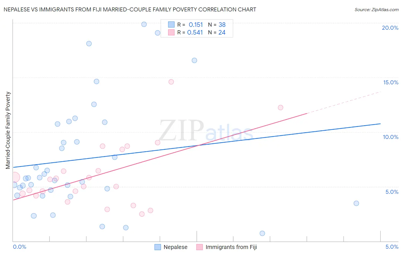 Nepalese vs Immigrants from Fiji Married-Couple Family Poverty