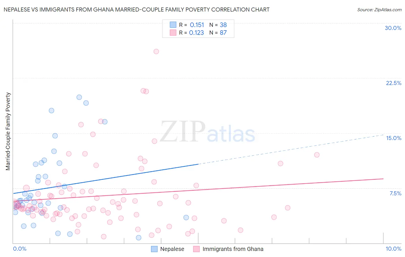 Nepalese vs Immigrants from Ghana Married-Couple Family Poverty