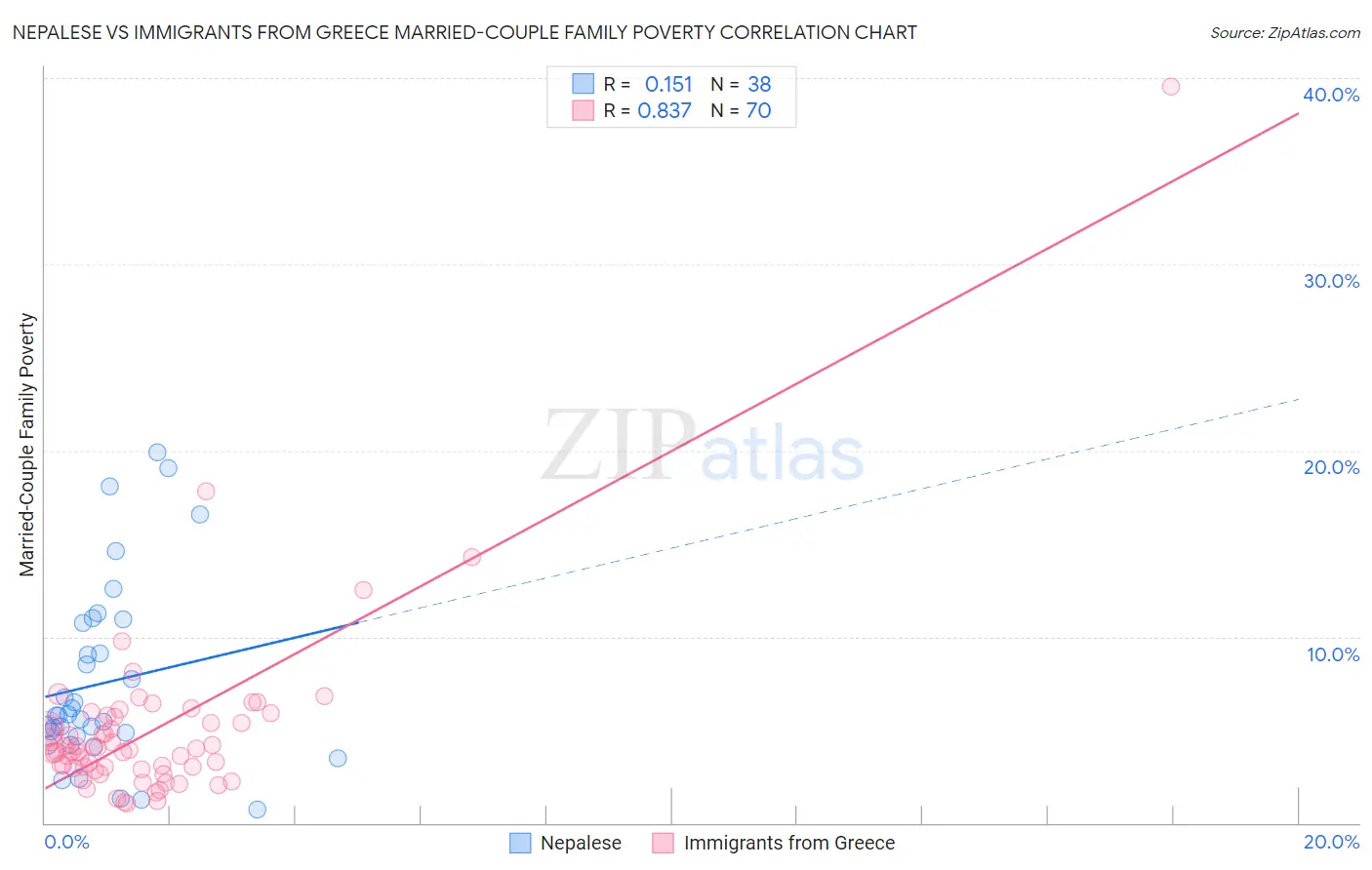 Nepalese vs Immigrants from Greece Married-Couple Family Poverty