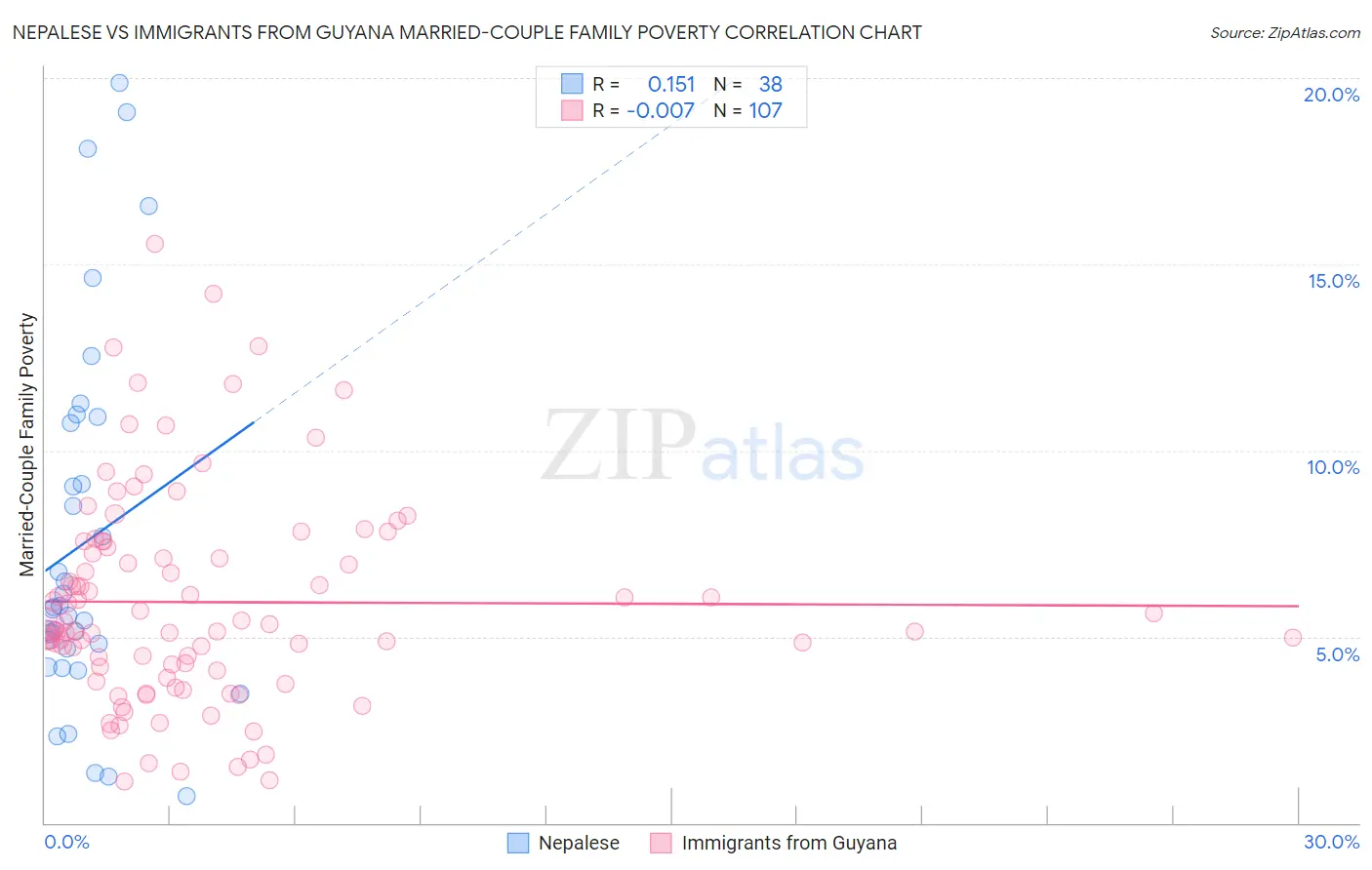 Nepalese vs Immigrants from Guyana Married-Couple Family Poverty
