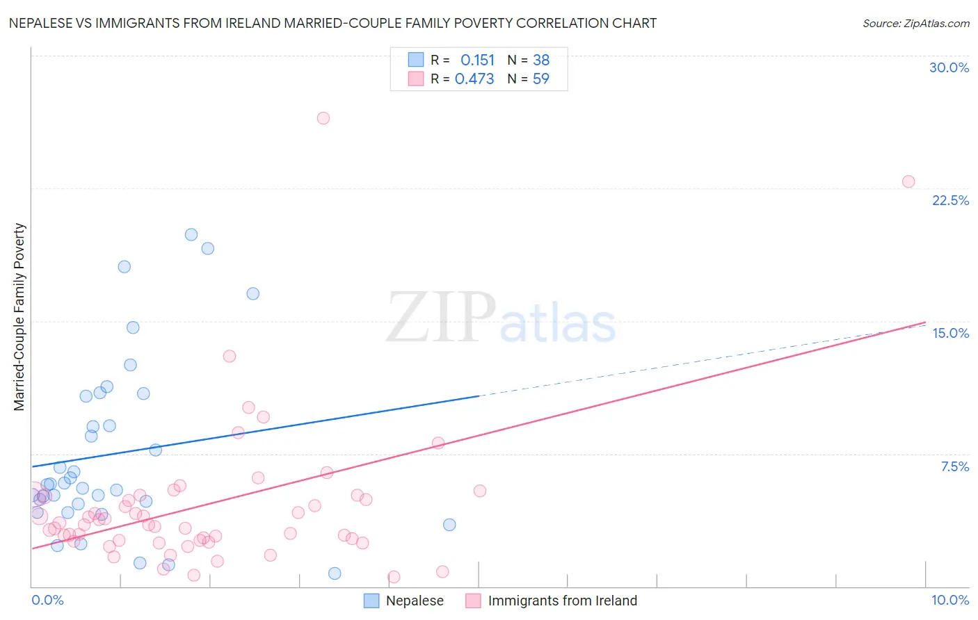 Nepalese vs Immigrants from Ireland Married-Couple Family Poverty
