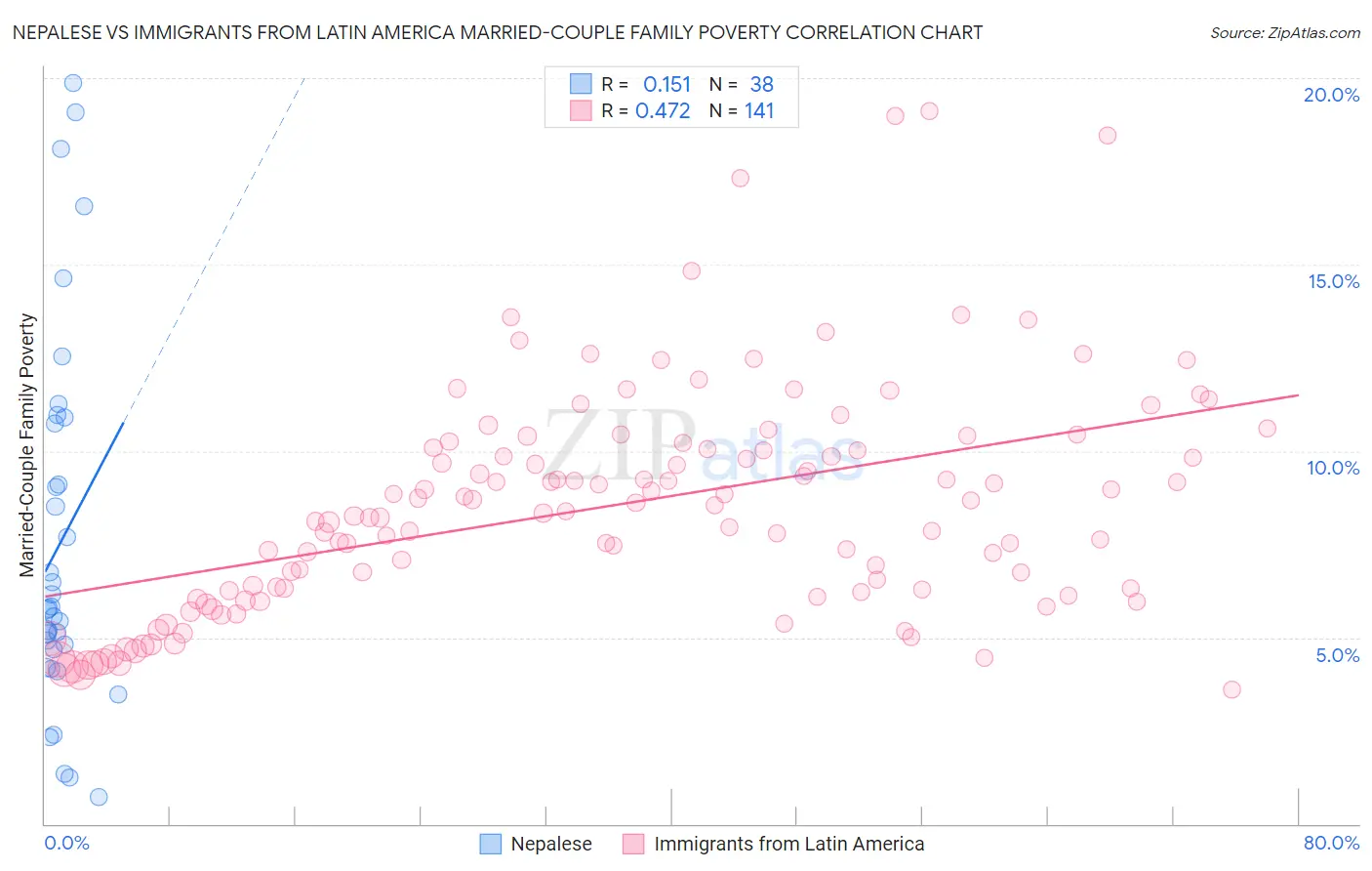 Nepalese vs Immigrants from Latin America Married-Couple Family Poverty