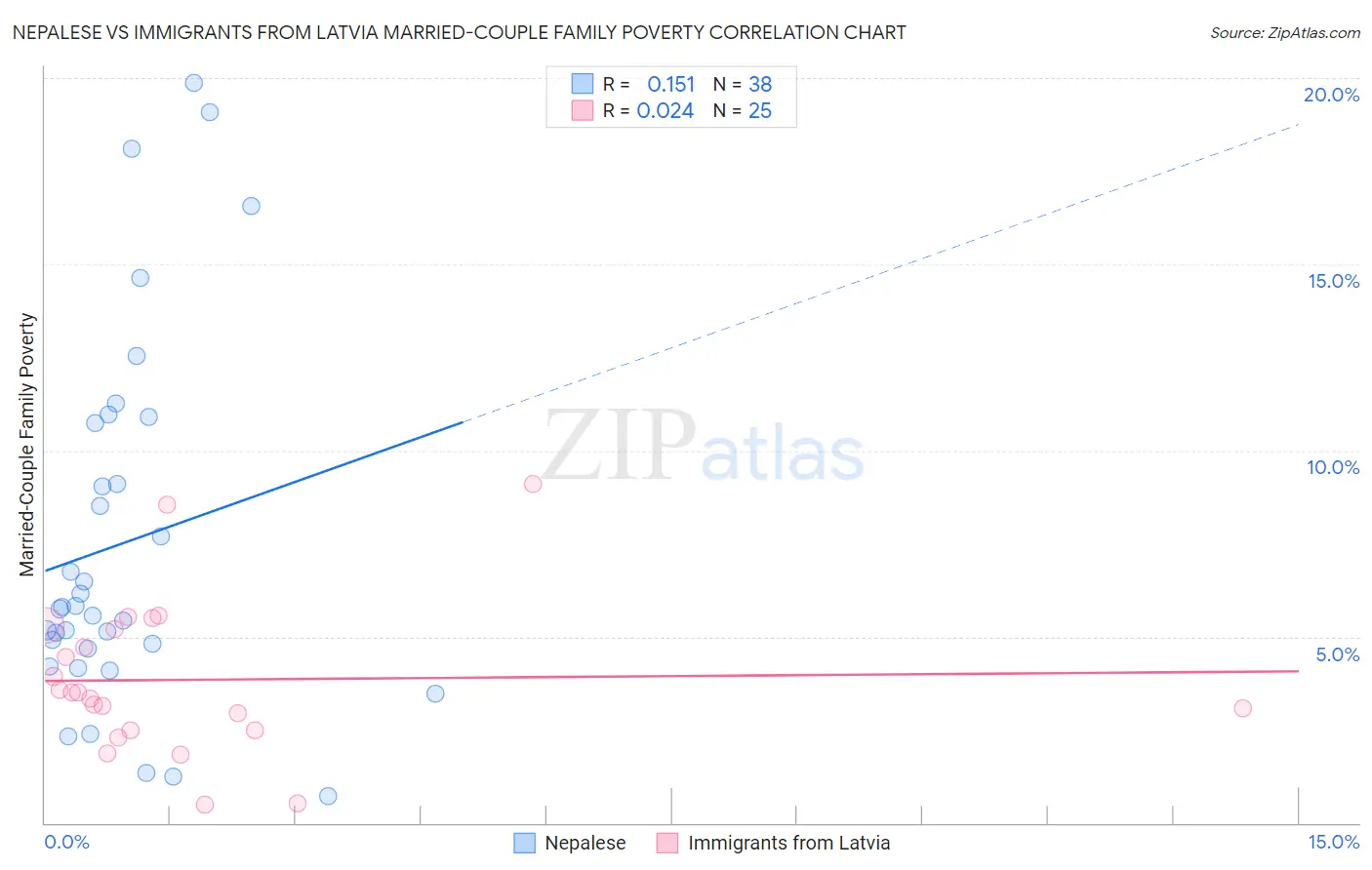 Nepalese vs Immigrants from Latvia Married-Couple Family Poverty
