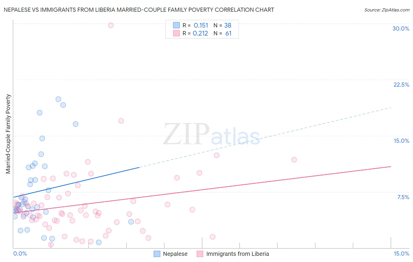 Nepalese vs Immigrants from Liberia Married-Couple Family Poverty