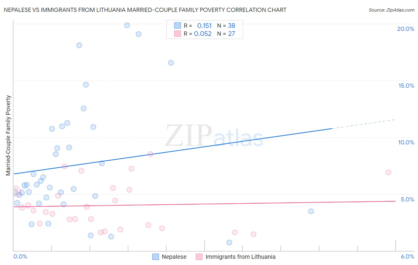 Nepalese vs Immigrants from Lithuania Married-Couple Family Poverty