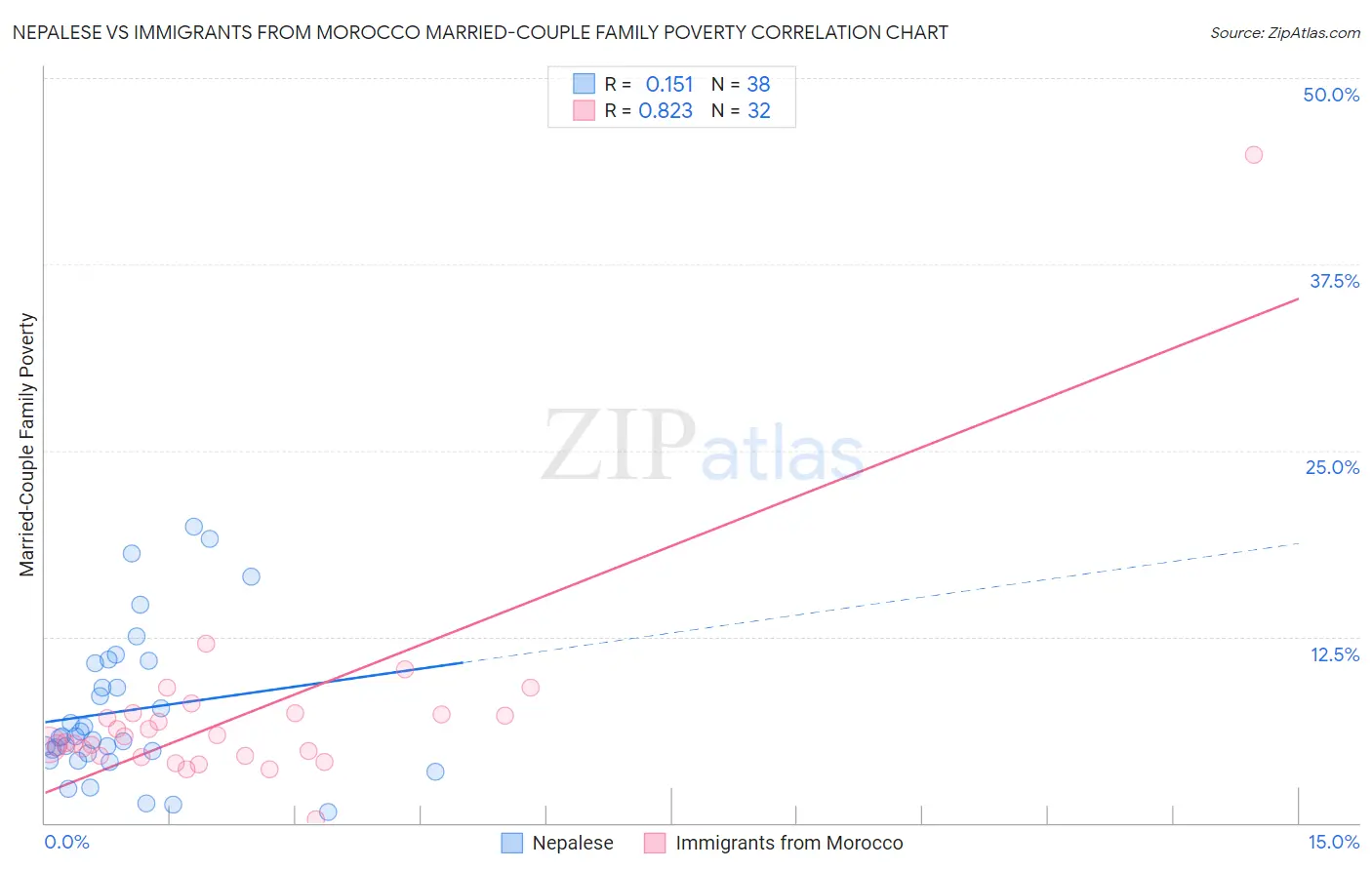 Nepalese vs Immigrants from Morocco Married-Couple Family Poverty