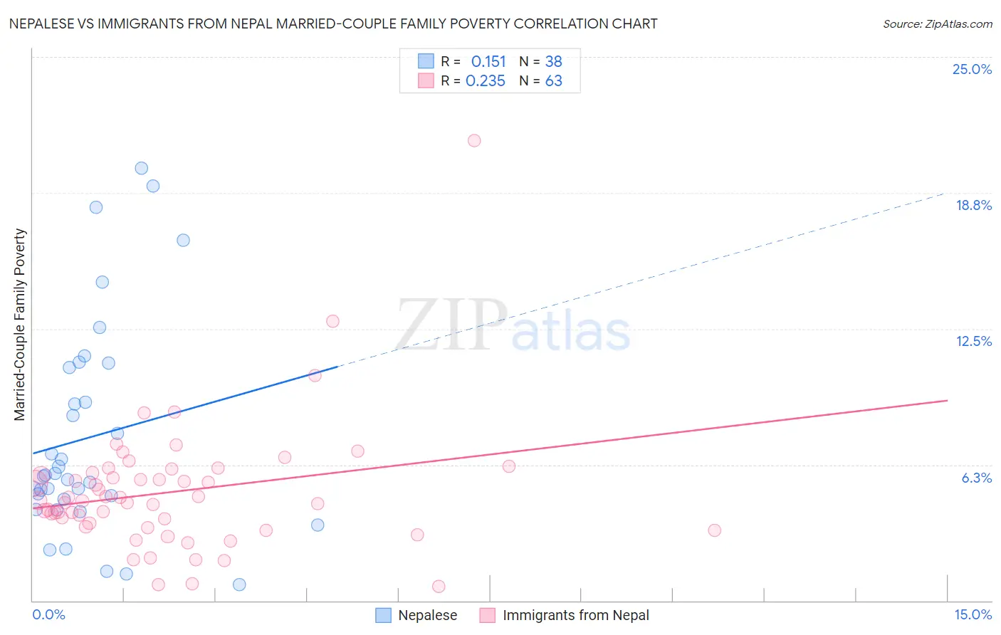 Nepalese vs Immigrants from Nepal Married-Couple Family Poverty