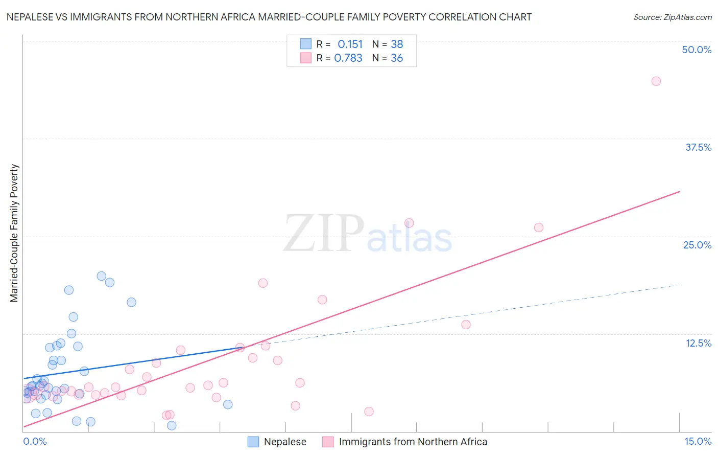 Nepalese vs Immigrants from Northern Africa Married-Couple Family Poverty