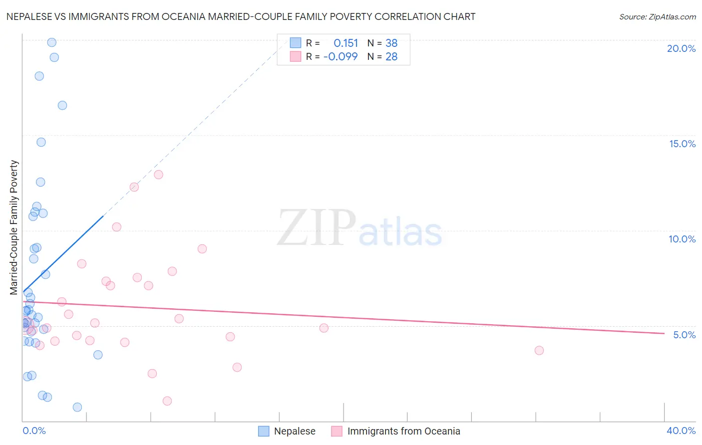 Nepalese vs Immigrants from Oceania Married-Couple Family Poverty
