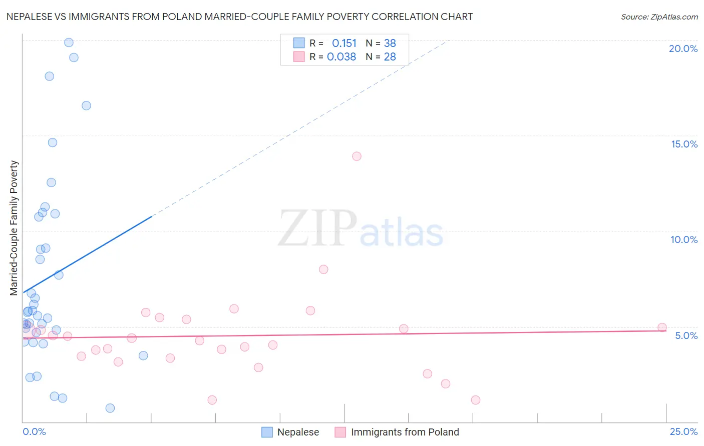 Nepalese vs Immigrants from Poland Married-Couple Family Poverty