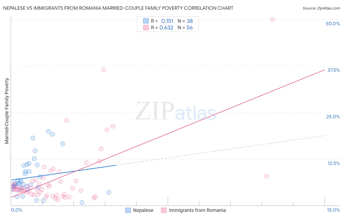 Nepalese vs Immigrants from Romania Married-Couple Family Poverty