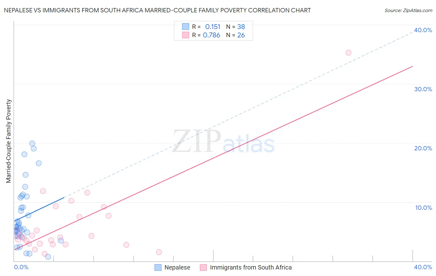 Nepalese vs Immigrants from South Africa Married-Couple Family Poverty